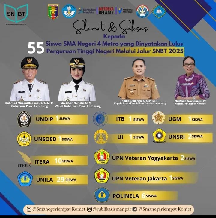 PESERTA DIDIK SMAN 4 METRO DITERIMA DI PTN YANG TERSEBAR DI SELURUH INDONESIA UNTUK JALUR SNBT TAHUN 2025